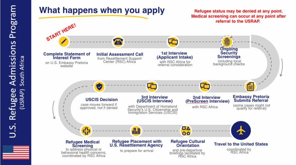 Usrap Flowchart Process Infographic - Amerikaners